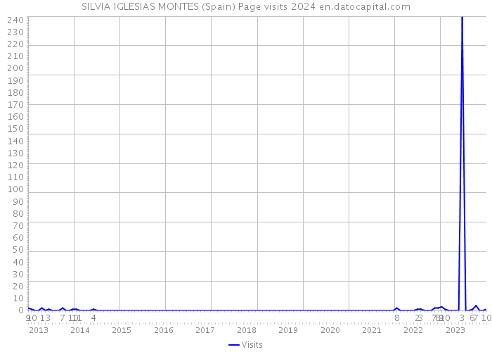 SILVIA IGLESIAS MONTES (Spain) Page visits 2024 