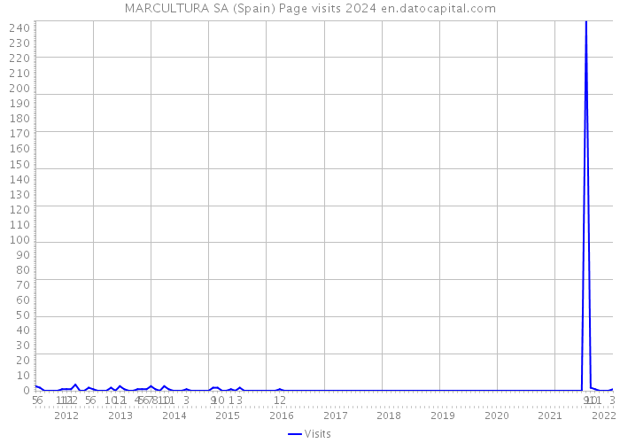 MARCULTURA SA (Spain) Page visits 2024 
