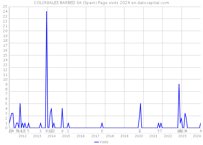 COLONIALES BARBED SA (Spain) Page visits 2024 