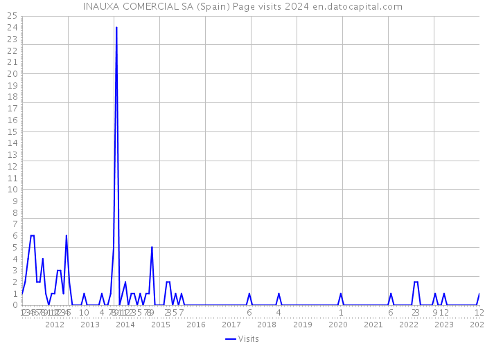 INAUXA COMERCIAL SA (Spain) Page visits 2024 