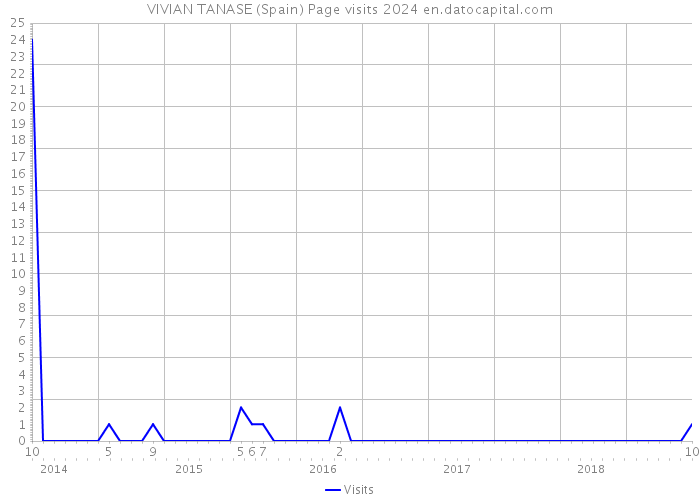 VIVIAN TANASE (Spain) Page visits 2024 