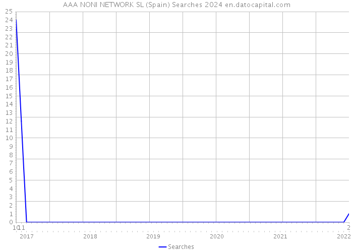 AAA NONI NETWORK SL (Spain) Searches 2024 