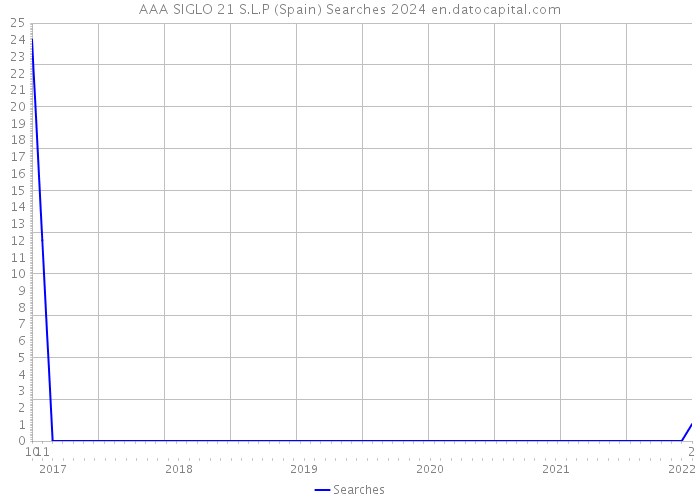 AAA SIGLO 21 S.L.P (Spain) Searches 2024 