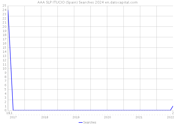 AAA SLP ITUCIO (Spain) Searches 2024 
