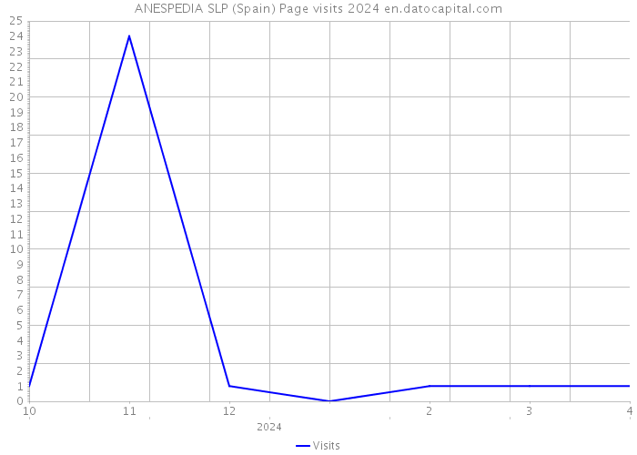ANESPEDIA SLP (Spain) Page visits 2024 