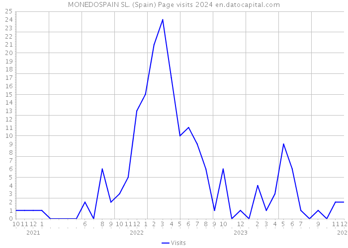 MONEDOSPAIN SL. (Spain) Page visits 2024 
