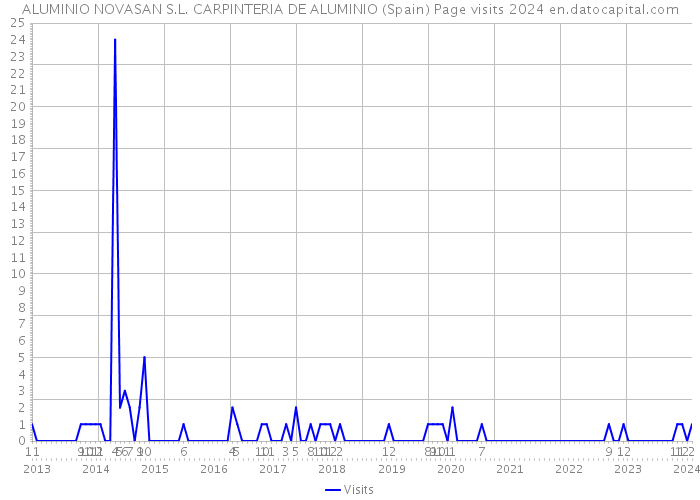 ALUMINIO NOVASAN S.L. CARPINTERIA DE ALUMINIO (Spain) Page visits 2024 