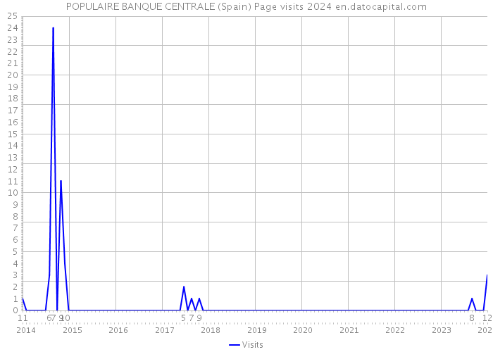 POPULAIRE BANQUE CENTRALE (Spain) Page visits 2024 