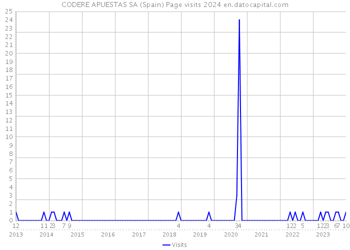 CODERE APUESTAS SA (Spain) Page visits 2024 