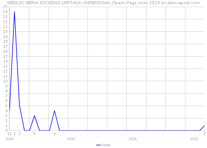 MEDLOG IBERIA SOCIEDAD LIMITADA UNIPERSONAL (Spain) Page visits 2024 