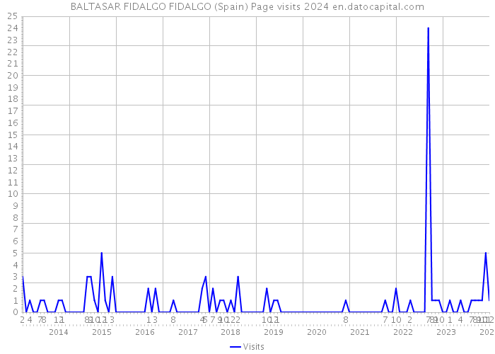 BALTASAR FIDALGO FIDALGO (Spain) Page visits 2024 