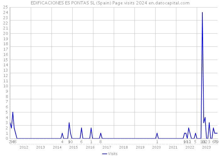 EDIFICACIONES ES PONTAS SL (Spain) Page visits 2024 