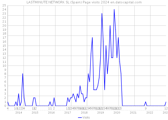 LASTMINUTE NETWORK SL (Spain) Page visits 2024 