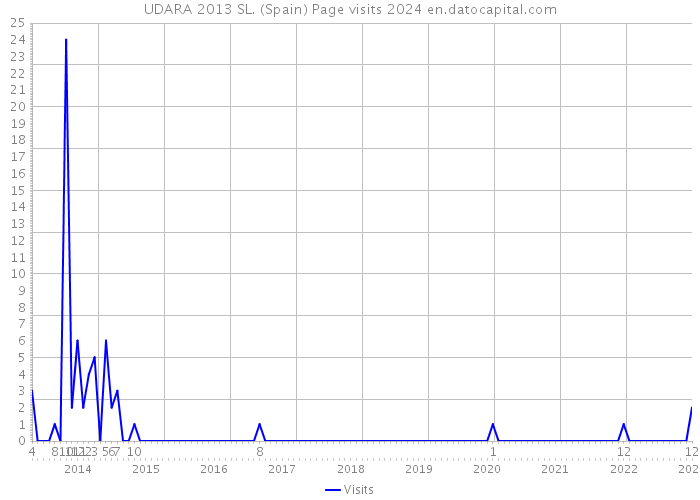 UDARA 2013 SL. (Spain) Page visits 2024 
