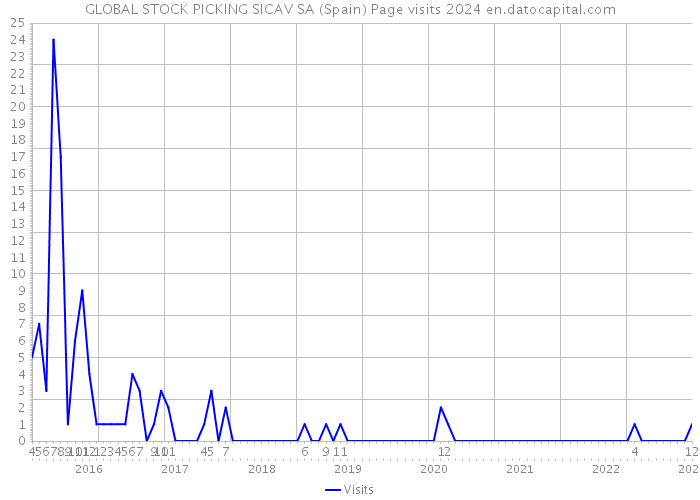 GLOBAL STOCK PICKING SICAV SA (Spain) Page visits 2024 