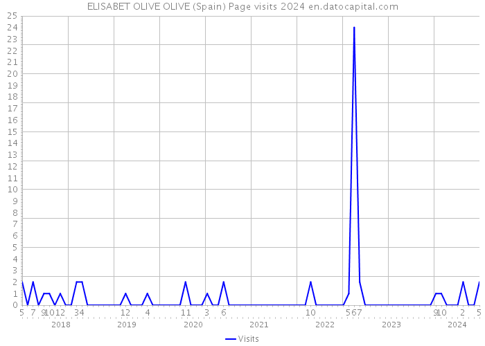 ELISABET OLIVE OLIVE (Spain) Page visits 2024 