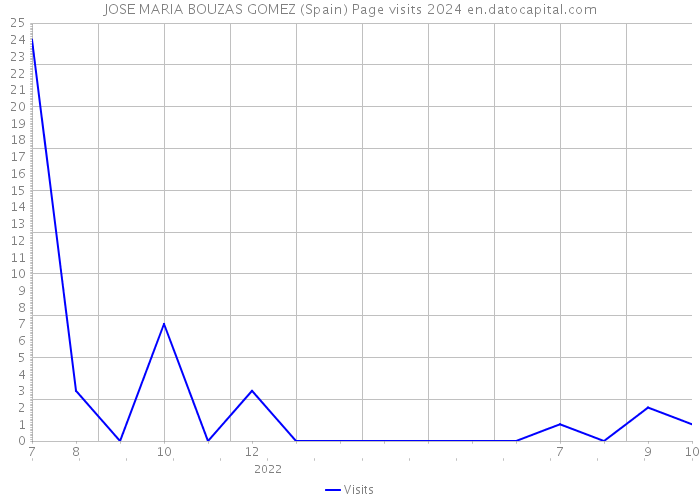JOSE MARIA BOUZAS GOMEZ (Spain) Page visits 2024 