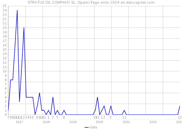 STRATUS OIL COMPANY SL. (Spain) Page visits 2024 