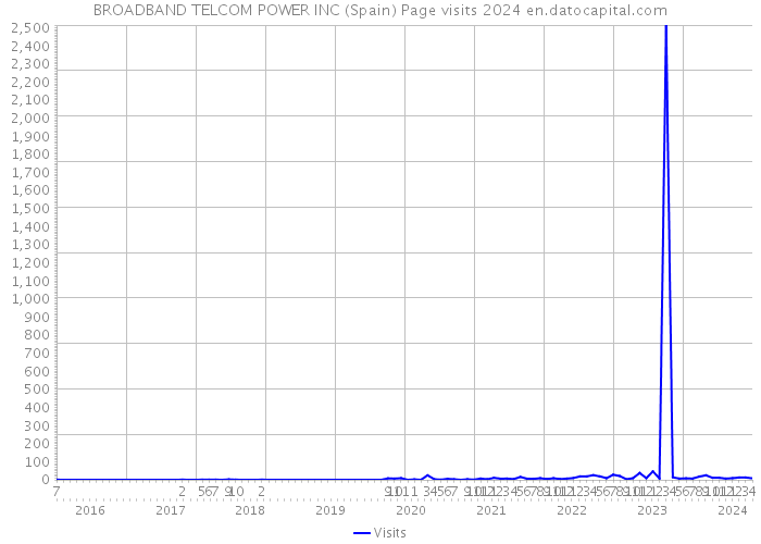 BROADBAND TELCOM POWER INC (Spain) Page visits 2024 
