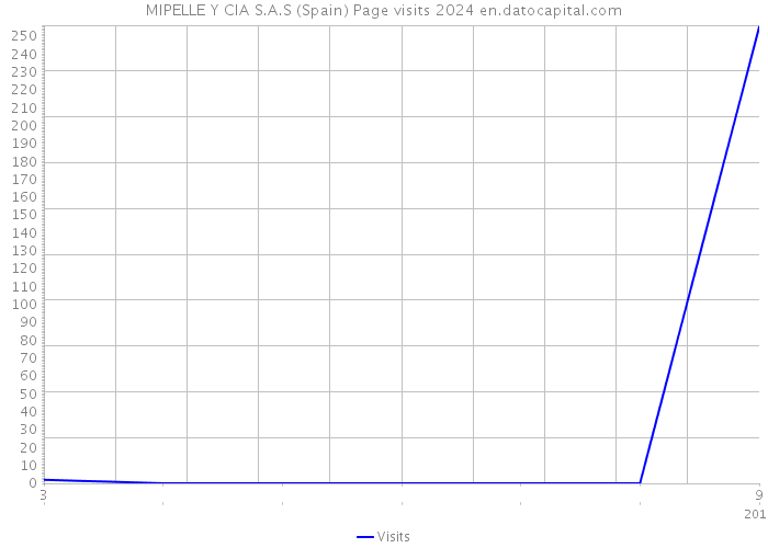 MIPELLE Y CIA S.A.S (Spain) Page visits 2024 