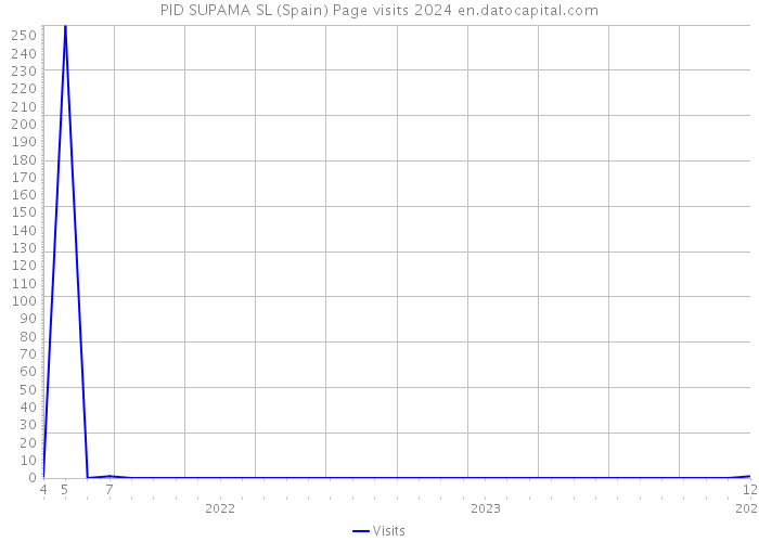PID SUPAMA SL (Spain) Page visits 2024 