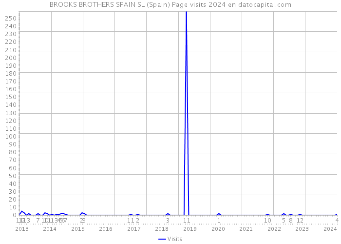 BROOKS BROTHERS SPAIN SL (Spain) Page visits 2024 