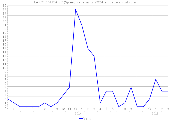 LA COCINUCA SC (Spain) Page visits 2024 