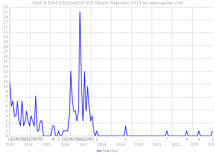 DIAZ & DIAZ ASOCIADOS SCP (Spain) Searches 2024 