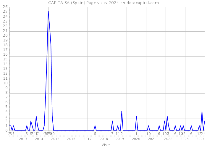 CAPITA SA (Spain) Page visits 2024 