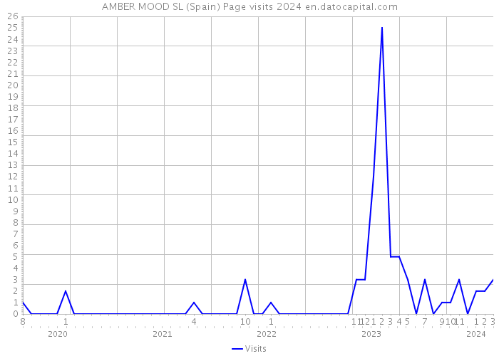 AMBER MOOD SL (Spain) Page visits 2024 