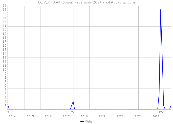 OLIVER HAAK (Spain) Page visits 2024 