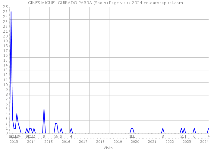 GINES MIGUEL GUIRADO PARRA (Spain) Page visits 2024 