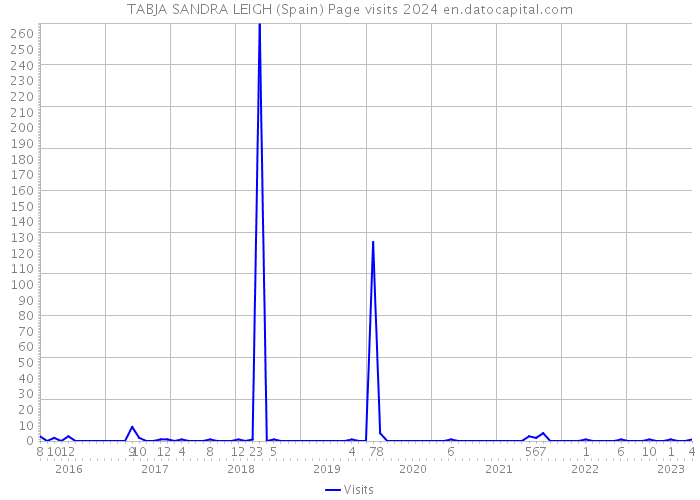TABJA SANDRA LEIGH (Spain) Page visits 2024 