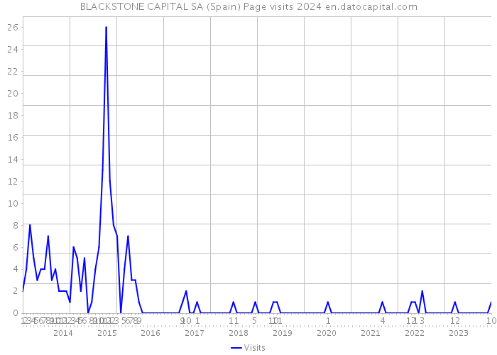 BLACKSTONE CAPITAL SA (Spain) Page visits 2024 