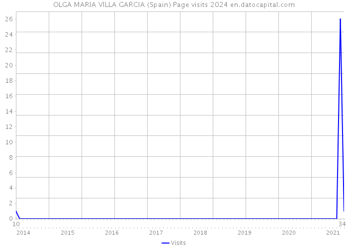 OLGA MARIA VILLA GARCIA (Spain) Page visits 2024 