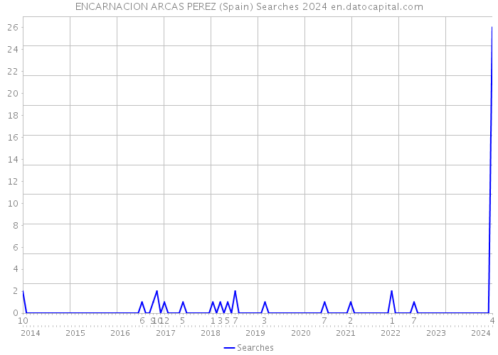 ENCARNACION ARCAS PEREZ (Spain) Searches 2024 