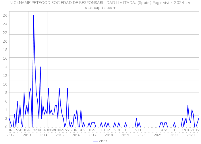 NICKNAME PETFOOD SOCIEDAD DE RESPONSABILIDAD LIMITADA. (Spain) Page visits 2024 