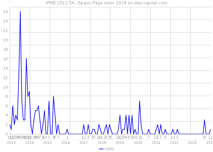IPME 2012 SA. (Spain) Page visits 2024 