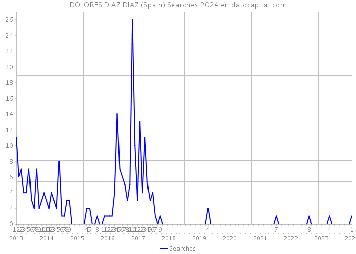 DOLORES DIAZ DIAZ (Spain) Searches 2024 