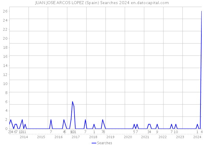 JUAN JOSE ARCOS LOPEZ (Spain) Searches 2024 
