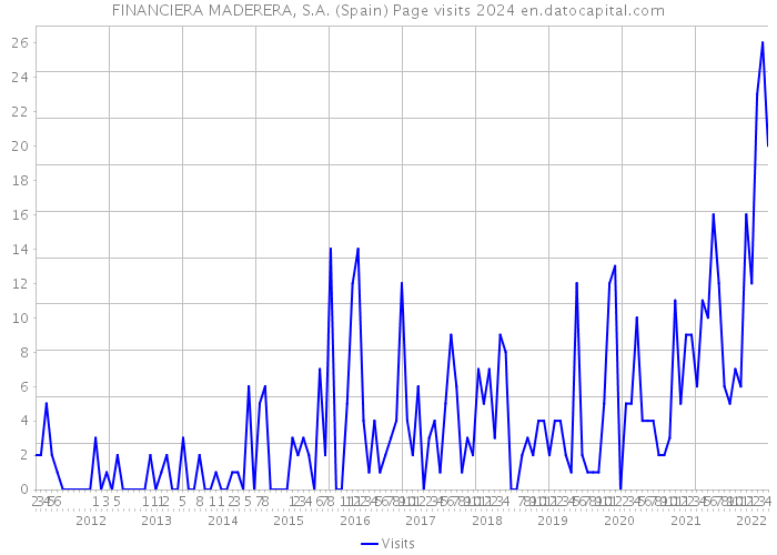 FINANCIERA MADERERA, S.A. (Spain) Page visits 2024 
