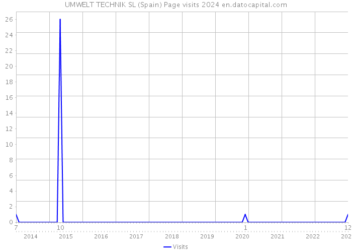 UMWELT TECHNIK SL (Spain) Page visits 2024 