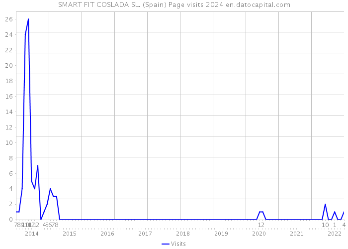 SMART FIT COSLADA SL. (Spain) Page visits 2024 
