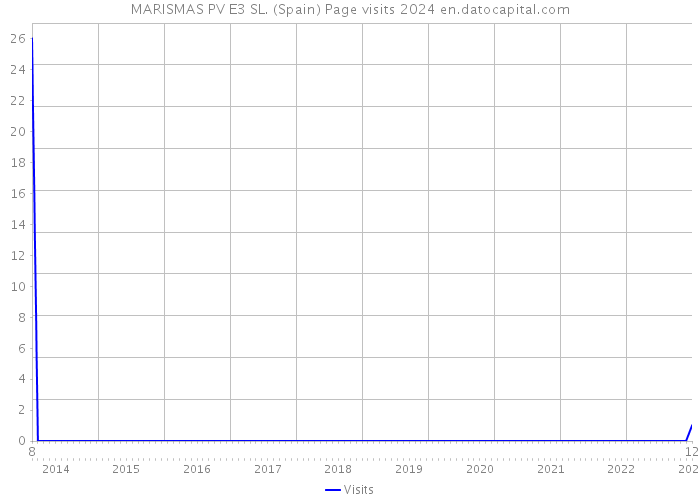 MARISMAS PV E3 SL. (Spain) Page visits 2024 