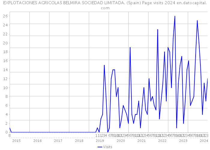 EXPLOTACIONES AGRICOLAS BELMIRA SOCIEDAD LIMITADA. (Spain) Page visits 2024 