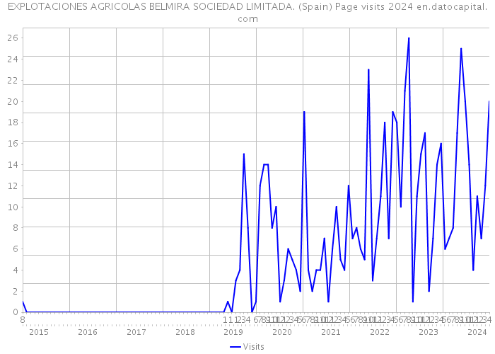 EXPLOTACIONES AGRICOLAS BELMIRA SOCIEDAD LIMITADA. (Spain) Page visits 2024 