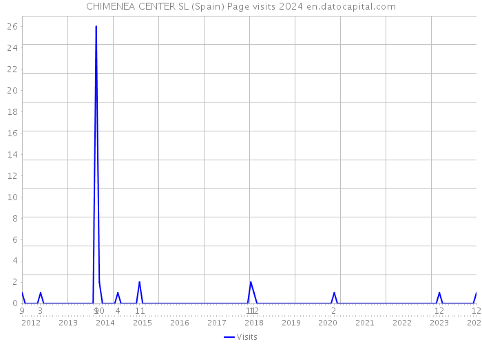 CHIMENEA CENTER SL (Spain) Page visits 2024 