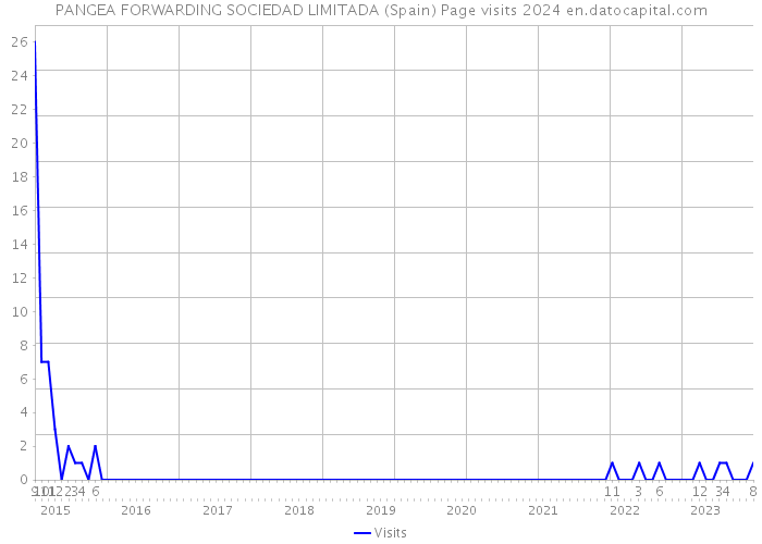 PANGEA FORWARDING SOCIEDAD LIMITADA (Spain) Page visits 2024 