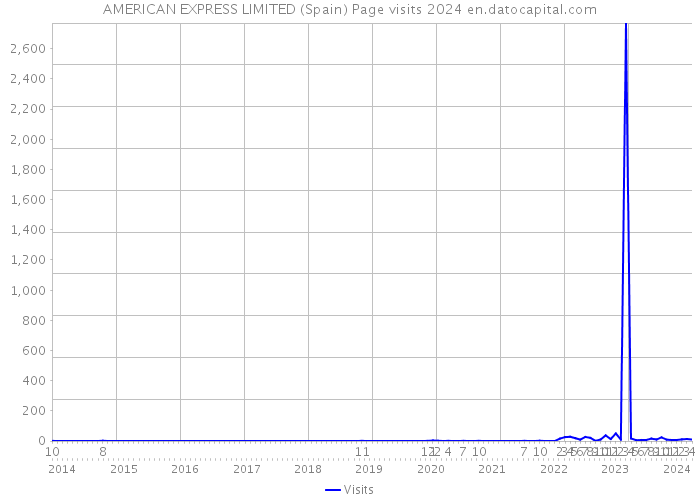 AMERICAN EXPRESS LIMITED (Spain) Page visits 2024 