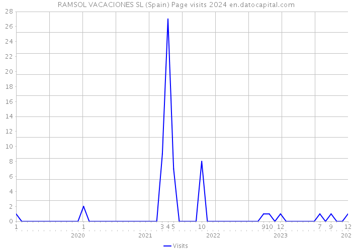 RAMSOL VACACIONES SL (Spain) Page visits 2024 
